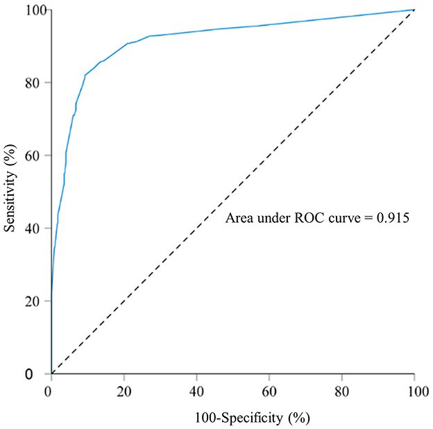Receiver Operating Characteristic (ROC) curve shows sensitivity versus 100-specificity. The curve is above the diagonal line, indicating good performance. The area under the ROC curve is 0.915.Q2: Table(s) 6 are missing column headings (column 10). Please check and provide the missing column headings.