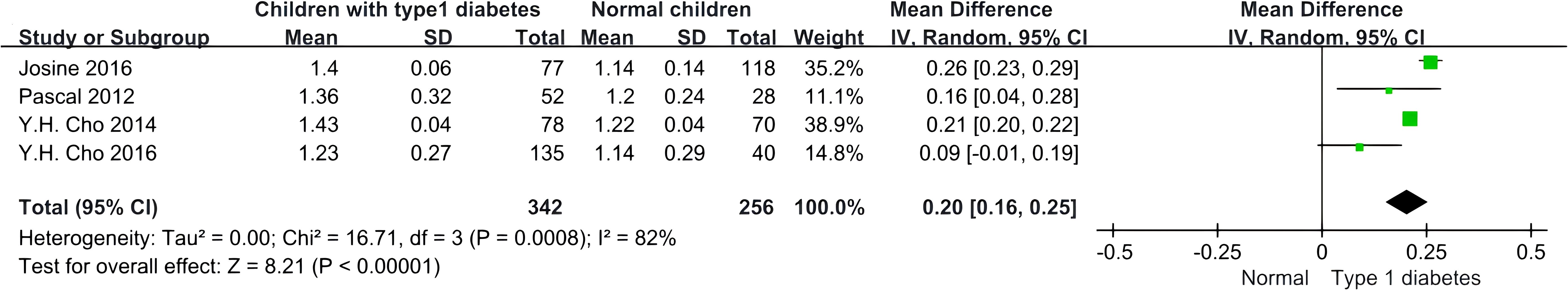 Forest plot comparing children with type 1 diabetes and normal children in four studies, showing mean differences and confidence intervals. Studies by Josine, Pascal, and Y.H. Cho (2014 and 2016) are included. Overall mean difference is 0.20 with 95% confidence intervals of 0.16 to 0.25. The plot indicates significant heterogeneity among studies with an I² of 82%.
