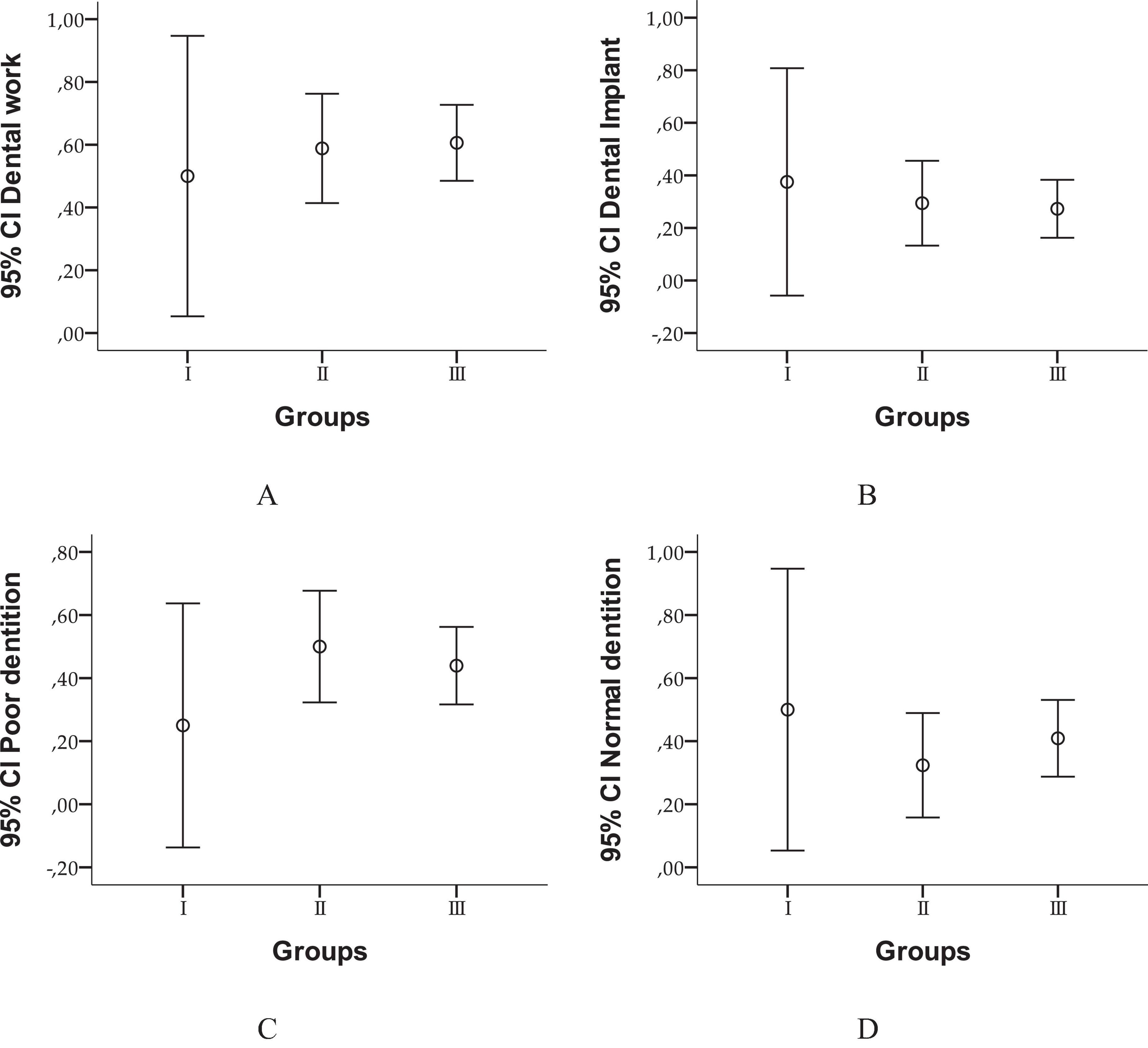 Four graphs labeled A, B, C, and D show 95% confidence intervals for three groups. Graph A and C show dental work and poor dentition, with intervals widening from Group I to III. Graph B and D display dental implant and normal dentition, with similar patterns. Each graph plots groups on the x-axis and confidence intervals on the y-axis.