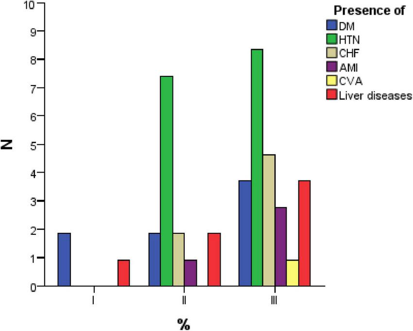 Bar graph showing the presence of medical conditions: DM (blue), HTN (green), CHF (yellow), AMI (purple), CVA (pink), and Liver diseases (red). The x-axis represents percentage categories, and the y-axis shows the count, ranging from zero to ten. Each condition has varying heights across three groups, with HTN peaking the highest in Group III.