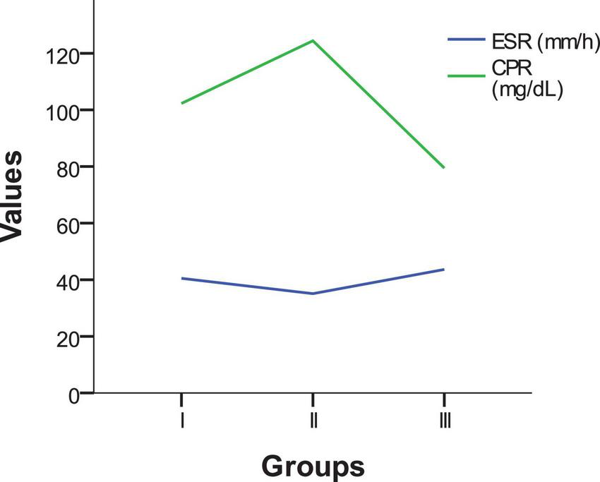 Line graph comparing ESR and CPR values across three groups. The ESR, in blue, remains relatively consistent around 40 mm/h. The CPR, in green, peaks at group II, reaching approximately 120 mg/dL, and is higher than the ESR throughout.