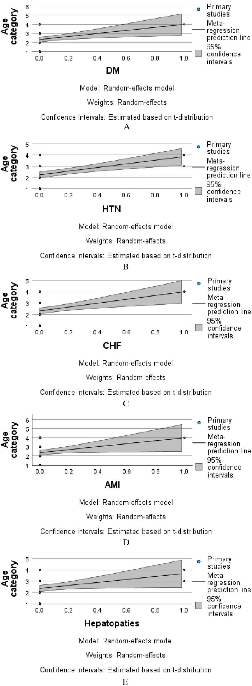 Five meta-regression plots display relationships between different health conditions and age category. Conditions include DM, HTN, CHF, AMI, and Hepatopathies. Each plot uses a random-effects model, showcasing primary study data points, meta-regression prediction lines, and 95% confidence intervals.