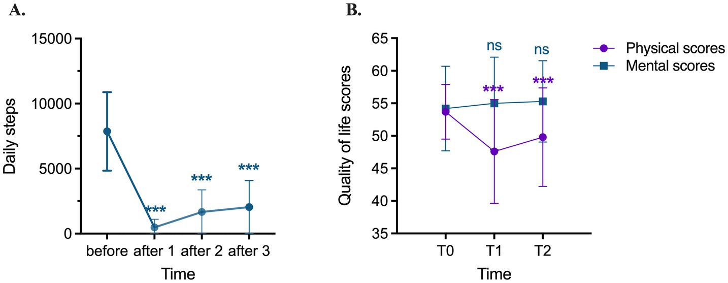 Two line graphs are displayed. The left graph shows a significant decrease in daily steps from over 11,000 before an event to under 500 after, with gradual increases at after two and after three, marked by asterisks for significance. The right graph compares physical and mental quality of life scores over time points T0, T1, and T2. Physical scores remain around 50, while mental scores start at around 55, dip at T1, and return to near-original levels by T2. Significance is marked by asterisks and