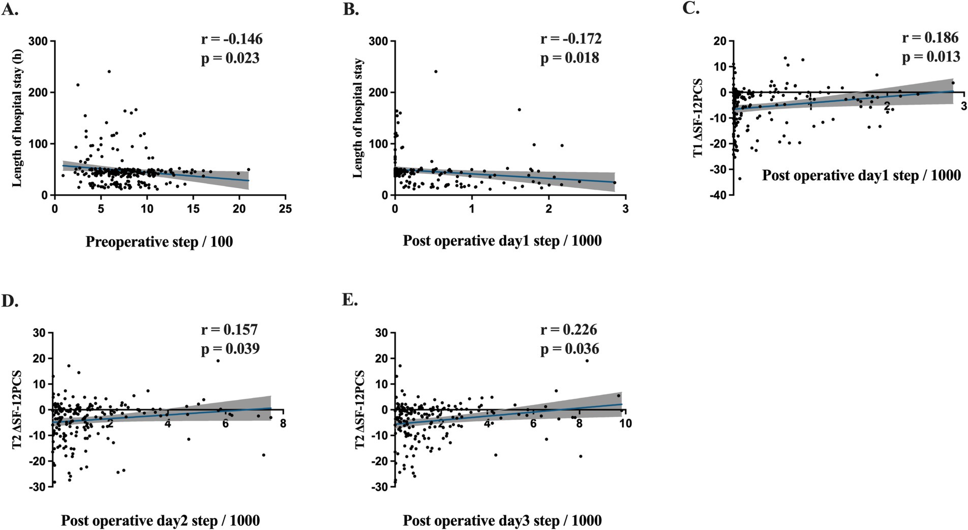 Five scatter plots labeled A to E show relationships between step counts and outcomes such as length of hospital stay and SF-12PCS scores. Each plot includes a regression line and shaded confidence interval. Correlation coefficients (r) and p-values indicate significance levels. Plots A and B depict negative correlations between preoperative and day one postoperative steps with hospital stay. Plots C, D, and E show positive correlations between postoperative steps and SF-12PCS scores on days one to three.