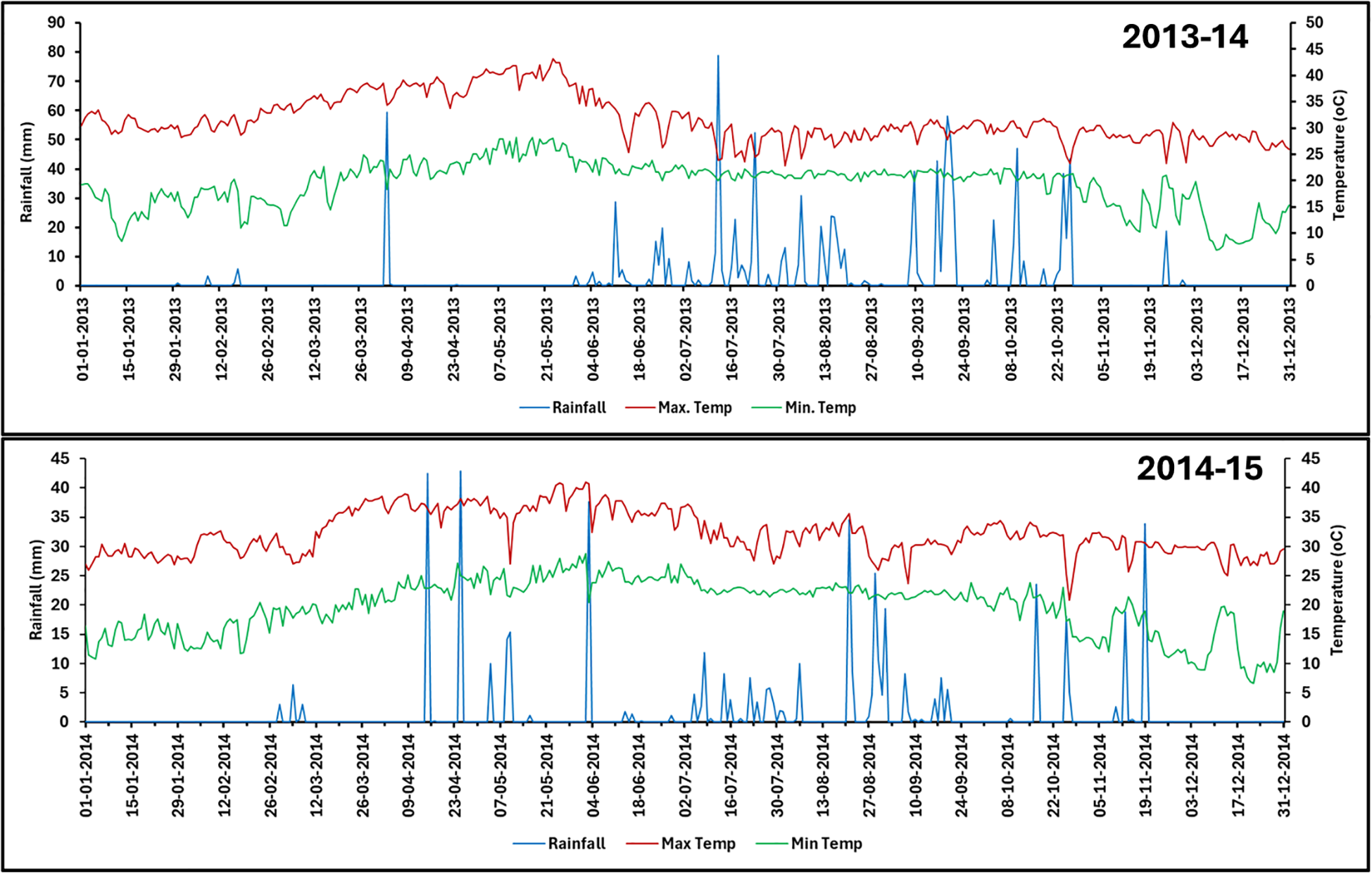 Two line graphs compare weather data from 2013-14 and 2014-15. Both display rainfall in millimeters and temperatures in degrees Celsius. Blue lines indicate rainfall, while red and green lines show maximum and minimum temperatures, respectively. The graphs illustrate fluctuations in these variables over time, with notable peaks and troughs. The x-axis labels date progression through months, while the y-axis indicates measurements for rainfall and temperature.