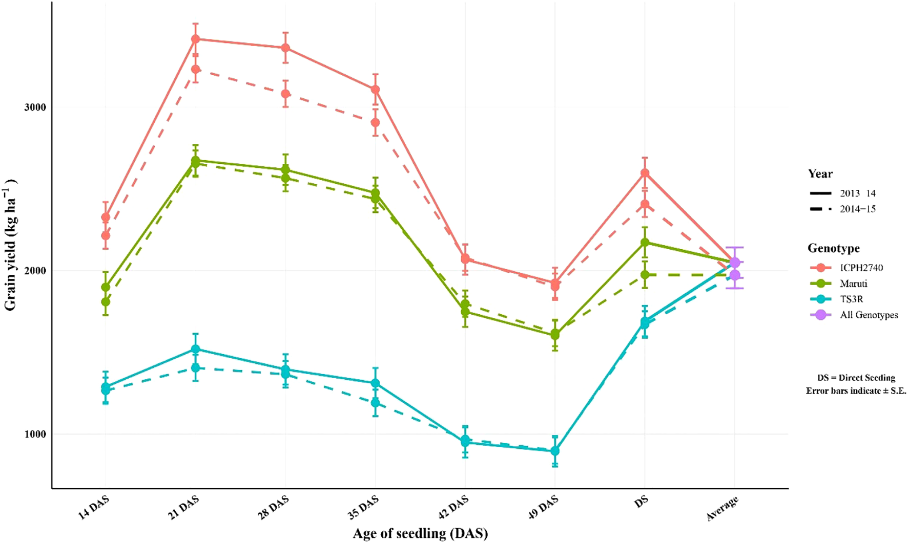 Line graph showing grain yield in kilograms per hectare over different seedling ages (DAS) for three genotypes: ICPH2740, Maruti, and TS3R. Data is from years 2013-14 (solid lines) and 2014-15 (dashed lines). Yields peak at DS and then show an average value. Error bars represent standard error.