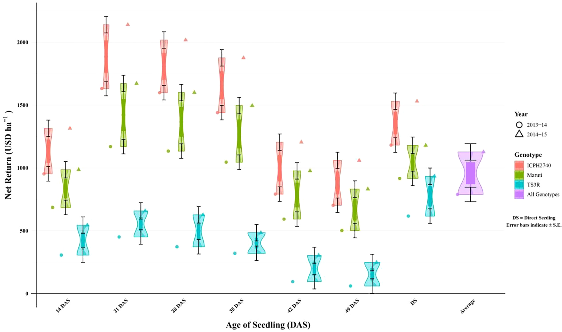 Violin plot showing net return (USD per hectare) versus age of seedling in days after sowing (DAS). Different colors represent genotypes ICPH2740, Maruti, TS3R, and all genotypes combined. Data for two years, 2013-14 and 2014-15, are noted using circles and triangles. Error bars indicate standard error. Genotype specific results vary across seedling ages, with a general decrease in net returns as seedling age increases.