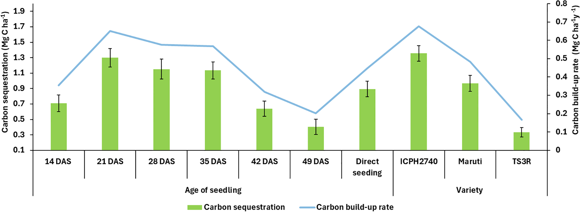 Bar and line graph comparing carbon sequestration and carbon build-up rate by age of seedling and variety. Carbon sequestration, shown by green bars, peaks at variety Maruti. The carbon build-up rate, depicted by a blue line, peaks at 28 days after sowing (DAS) and decreases thereafter. Error bars indicate variability. Vertical axes represent carbon sequestration in megagrams per hectare and carbon build-up rate in megagrams per hectare per year.