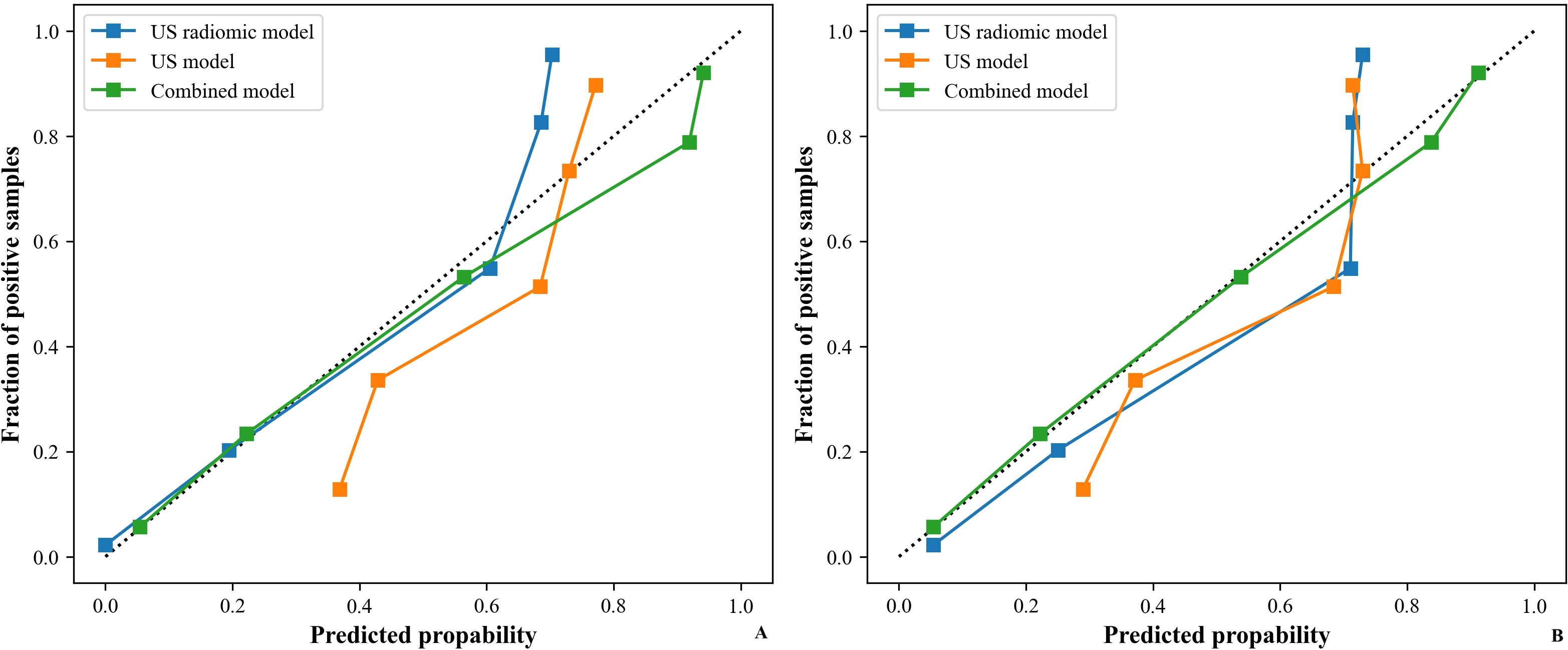 Two line graphs labeled A and B compare model predictions to actual outcomes. Both graphs plot predicted probability against fraction of positive samples, featuring three models: US radiomic (blue), US (orange), and Combined (green). The Combined model closely follows the diagonal line, indicating better calibration.
