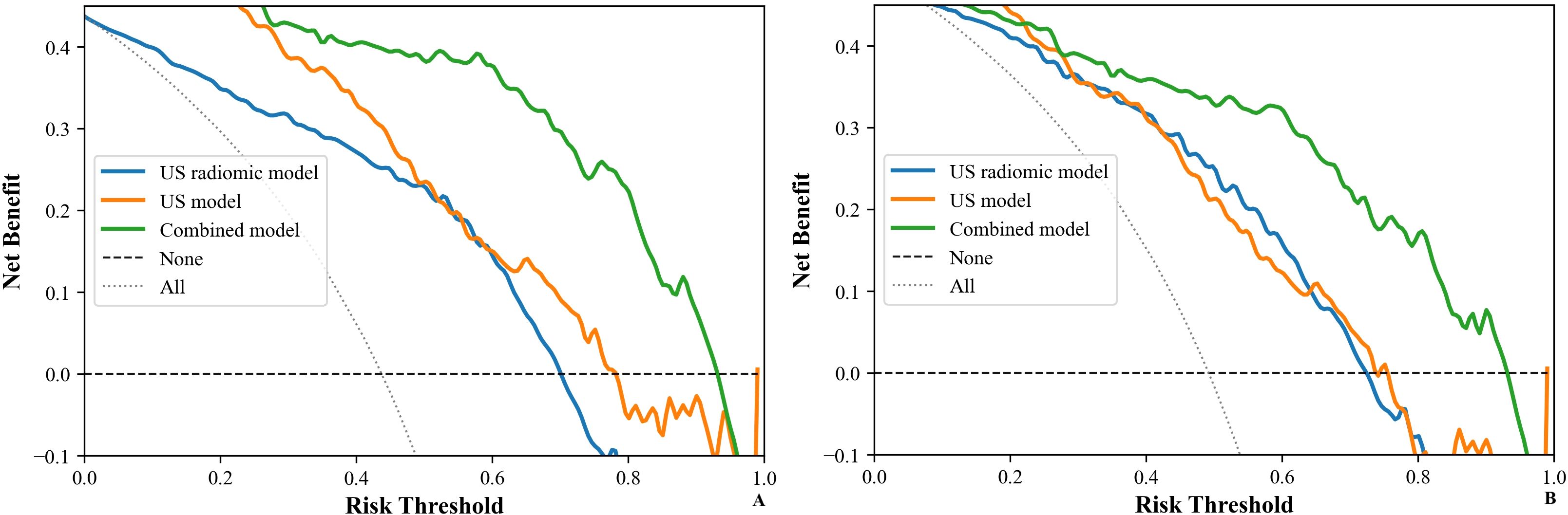 Two decision curve analysis plots compare net benefit versus risk threshold for different models. The left plot shows the US radiomic model (blue), US model (orange), and combined model (green). The right plot features similar data with slight variations. Dotted lines represent baseline strategies: none and all.