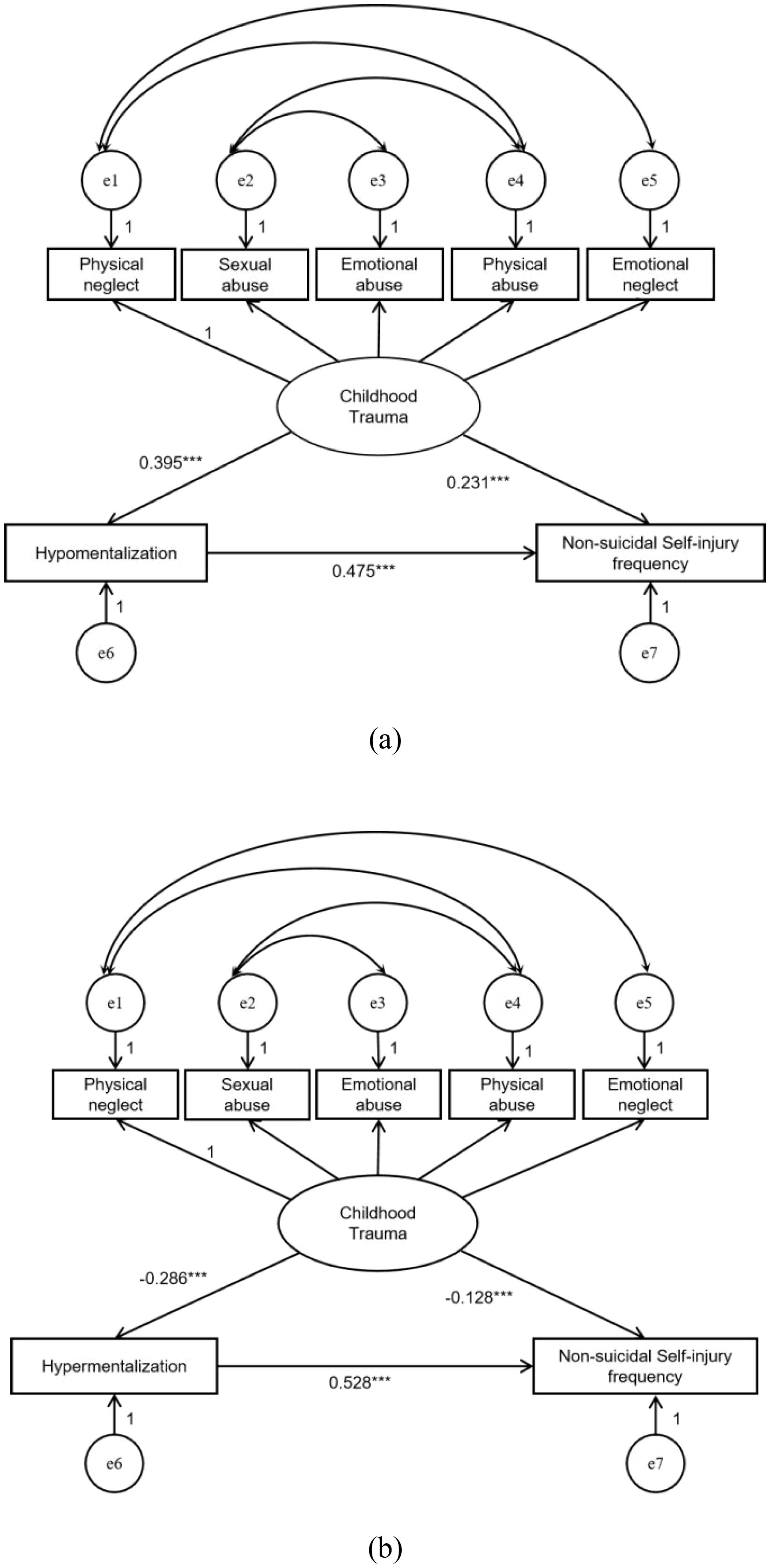Diagram (a) and diagram (b) depict structural equation models of childhood trauma factors influencing hypomentalization or hypermentalization and non-suicidal self-injury frequency. Both diagrams show connections between physical neglect, sexual abuse, emotional abuse, physical abuse, emotional neglect, and childhood trauma. Diagram (a) highlights positive paths with hypomentalization, while diagram (b) shows negative paths with hypermentalization. Both illustrate paths to non-suicidal self-injury frequency. Arrows with coefficients indicate the strength and direction of relationships.