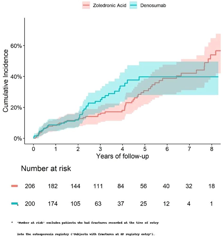 Line graph comparing cumulative incidence of zoledronic acid and denosumab over eight years of follow-up. Zoledronic acid is represented by a pink line, and denosumab by a teal line. Both lines show an upward trend, with denosumab having a slightly higher cumulative incidence. A table below shows the number at risk for each year, with zoledronic acid starting at 206 and denosumab at 200.