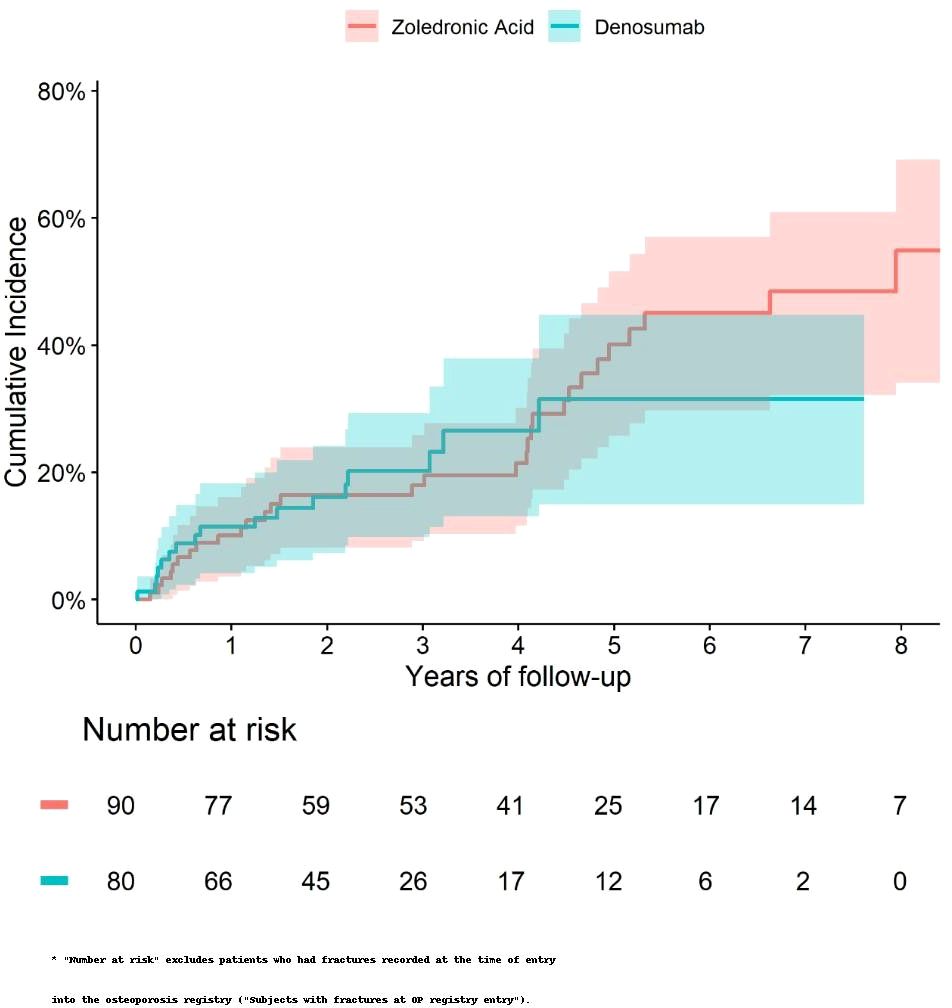 Line chart showing cumulative incidence of fractures over eight years for Zoledronic Acid (red) and Denosumab (blue) with shaded confidence intervals. The number at risk decreases over time for both treatments.
