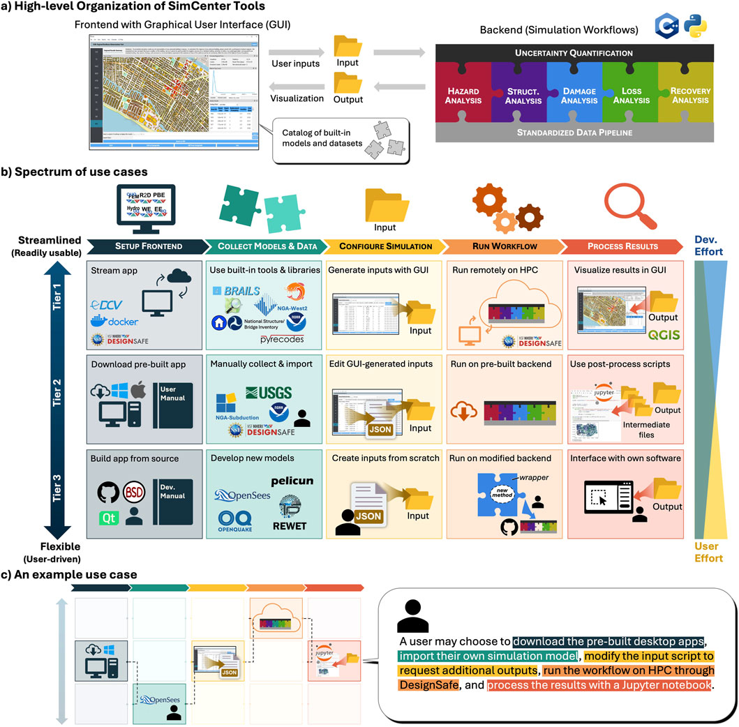 High-level organization of SimCenter tools showing frontend with GUI and backend responsible for simulation workflows. Spectrum of use cases is divided into three tiers with increasing flexibility: use built-in tools, manually collect data, and develop new models. Configuration involves input generation, running workflows, and processing results. An example use case illustrates downloading apps, importing models, modifying scripts, running on HPC through DesignSafe, and processing results in Jupyter notebook.
