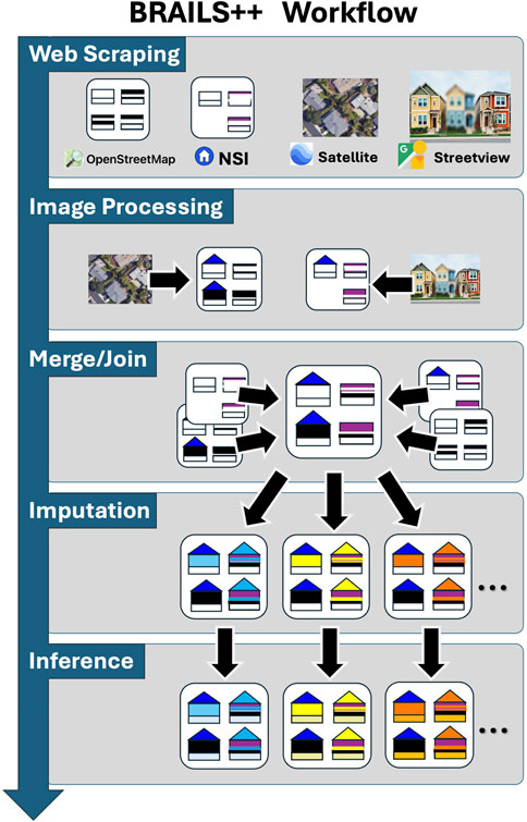 Diagram of BRAILS++ Workflow with five stages: Web Scraping, Image Processing, Merge/Join, Imputation, and Inference. Web Scraping features OpenStreetMap, NSI, Satellite, and Streetview. Image Processing transforms images into building attributes. Merge/Join combines data. Imputation predicts missing data, and Inference generates additional attributes. Colored icons represent buildings and their attributes.