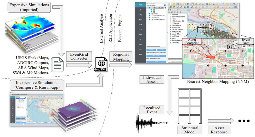 Flowchart illustrating the data flow for hazard analysis. It includes expensive imported simulations like USGS ShakeMaps and ADCIRC Outputs and inexpensive configurable simulations. Data is imported using the EventGrid Converter to GeoJSON, mapped to each asset using Nearest-Neighbor-Mapping (NNM), and visualized in software featuring asset footprint and event data. Localized events are used in structural models, producing asset responses.