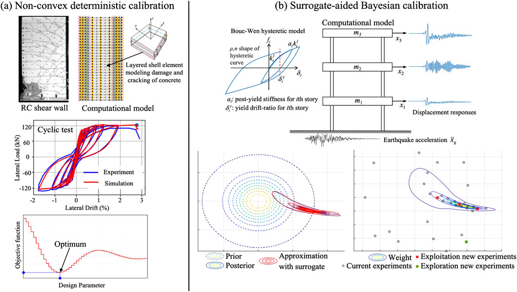 Diagram illustrating two calibration methods: (a) Non-convex, deterministic calibration, showing an RC shear wall, a computational model with shell elements to model concrete cracking, cyclic test data comparing experiments and simulations, and a graph of the design parameter’s effect on the objective function. (b) Surrogate-aided Bayesian calibration, featuring a Bouc-Wen hysteretic model, computational model outputs with displacement responses due to earthquake acceleration, contour plots of prior and posterior distributions, and experimental data visualization, highlighting weight, exploitation, and exploration of new experiments.