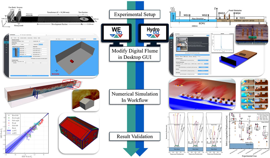 Flowchart showing experimental setup and validation process for a digital twin of a wind and water experiment using a desktop GUI. Diagrams depict test configurations, simulations, and numerical data. Arrows indicate workflow steps from setup to result validation.