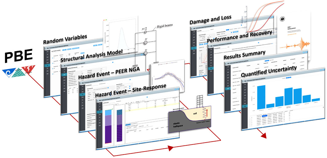 Diagram of a workflow in the Performance-Based Engineering (PBE) application, showing a sequence of interconnected stages: Random Variables, Structural Analysis Model, Hazard Event (PEER NGA and Site-Response), Damage and Loss, Performance and Recovery, Results Summary, and Quantified Uncertainty. Each stage is represented by a labeled software interface, illustrating processes and charts related to engineering analysis.