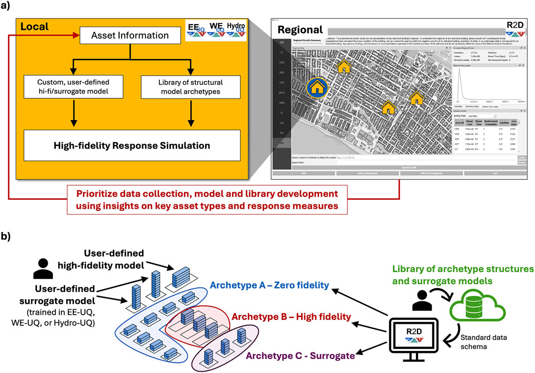 Diagram with two parts labeled a and b. In part a, a flowchart outlines a process for high-fidelity regional response simulation using asset information, custom models, and structural archetypes, with a regional map displaying key assets. Part b illustrates SimCenter’s approach to multi-fidelity simulation featuring user-defined high-fidelity and surrogate models, indicating connections to different model archetypes, and links to a library of structures and standard data schema.