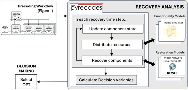 Flowchart depicting a recovery analysis workflow. It starts with the workflow introduced in Figure 1 up until loss analysis. This figure focuses on the Recovery analysis part and provides more details about that step. It involves updating component states, distributing resources, recovering components, and calculating decision variables. Functionality models include a traffic simulator, and restoration models include a water network repair simulator. The final step is decision making by selecting optimal options.