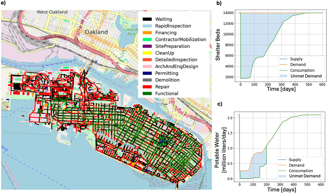 Map of Alameda Island in California with color-coded zones for recovery stages including waiting, inspection, financing, and repair. Chart b) shows shelter bed supply and unmet demand over 600 days after the event. Chart c) shows potable water supply and unmet demand over the same time period.