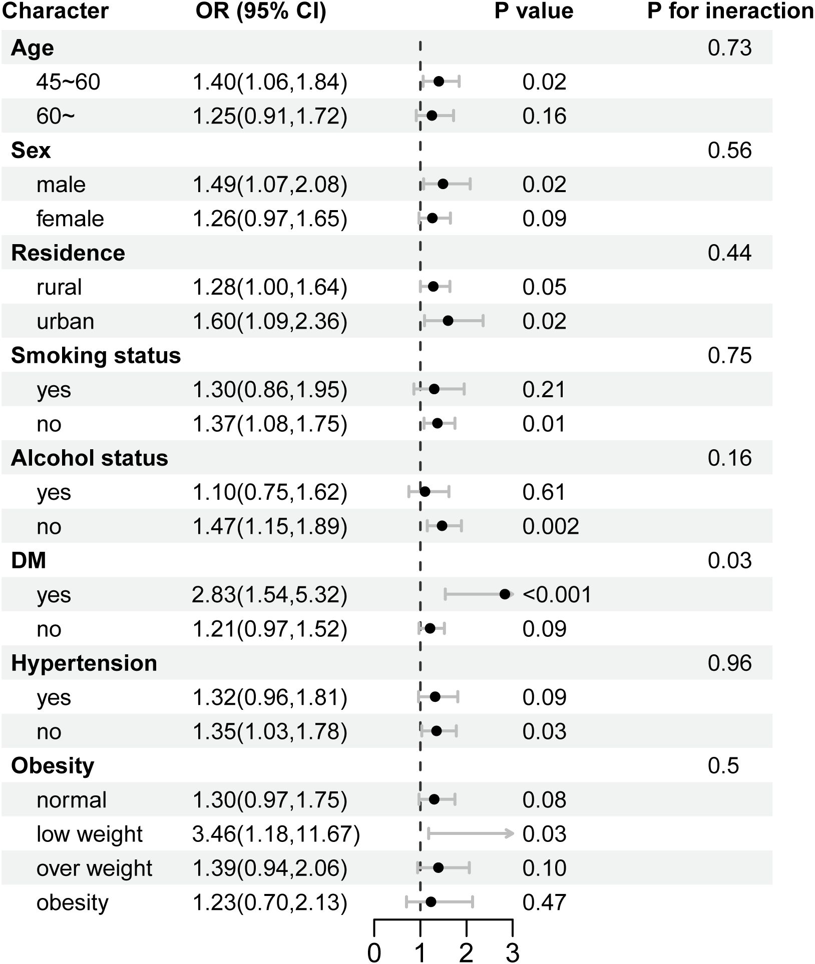 Forest plot depicting odds ratios (OR) with 95% confidence intervals (CI) for various factors affecting a condition. Factors include age, sex, residence, smoking, alcohol usage, diabetes (DM), hypertension, and obesity, with their corresponding ORs, p-values, and interaction p-values. Notably, diabetes shows a significant effect with OR 2.83 and p-value <0.001. Interaction and significance vary across factors.