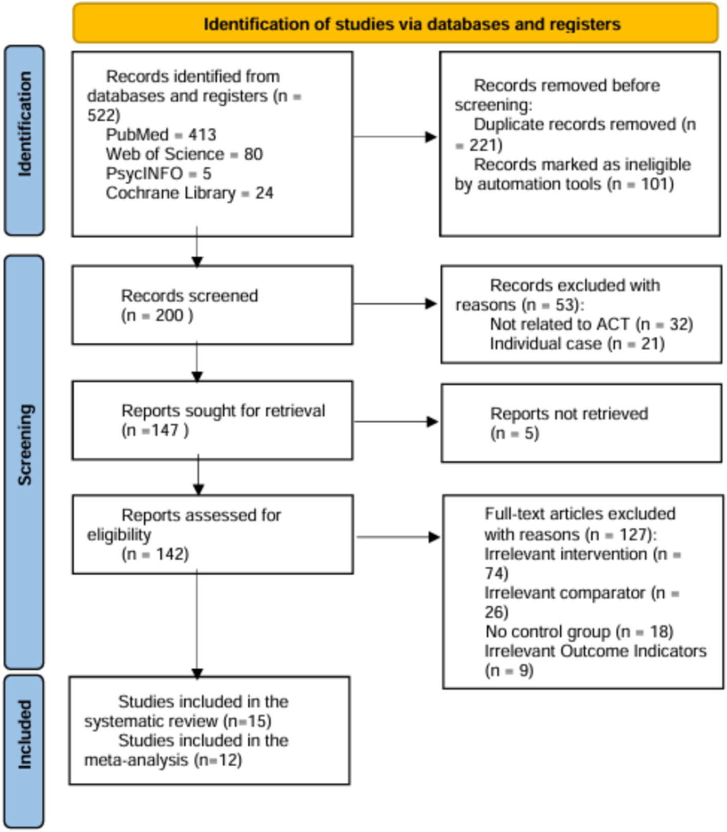 Flowchart showing the identification and screening process for studies. In the identification phase, 522 records are identified from databases like PubMed, Web of Science, PsycINFO, and Cochrane Library. After removing duplicates and ineligible records, 200 records are screened. In the screening phase, 53 records are excluded, and 147 reports are sought for retrieval, with 5 not retrieved. In the eligibility assessment, 142 reports are evaluated, excluding 127 for various reasons such as irrelevant intervention and no control group. Finally, 15 studies are included in the systematic review and 12 in the meta-analysis.