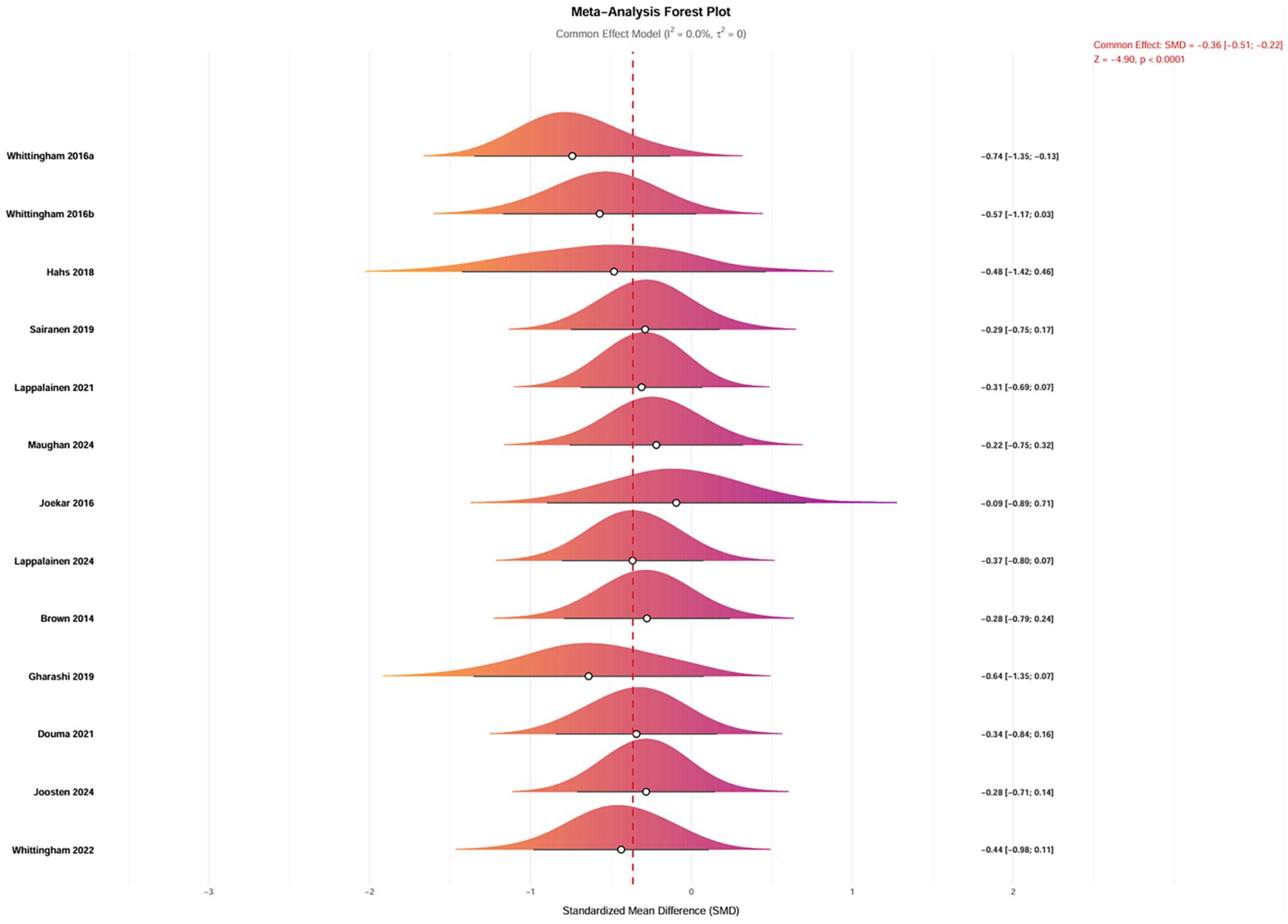 Meta-analysis forest plot showing individual study effects with violin plots, illustrating variability and standardized mean differences (SMD). Common effect model line at zero. Results indicate an overall SMD of negative zero point thirty-six and confidence intervals. Z-value is negative four point five nine, p-value less than zero point zero zero zero one.