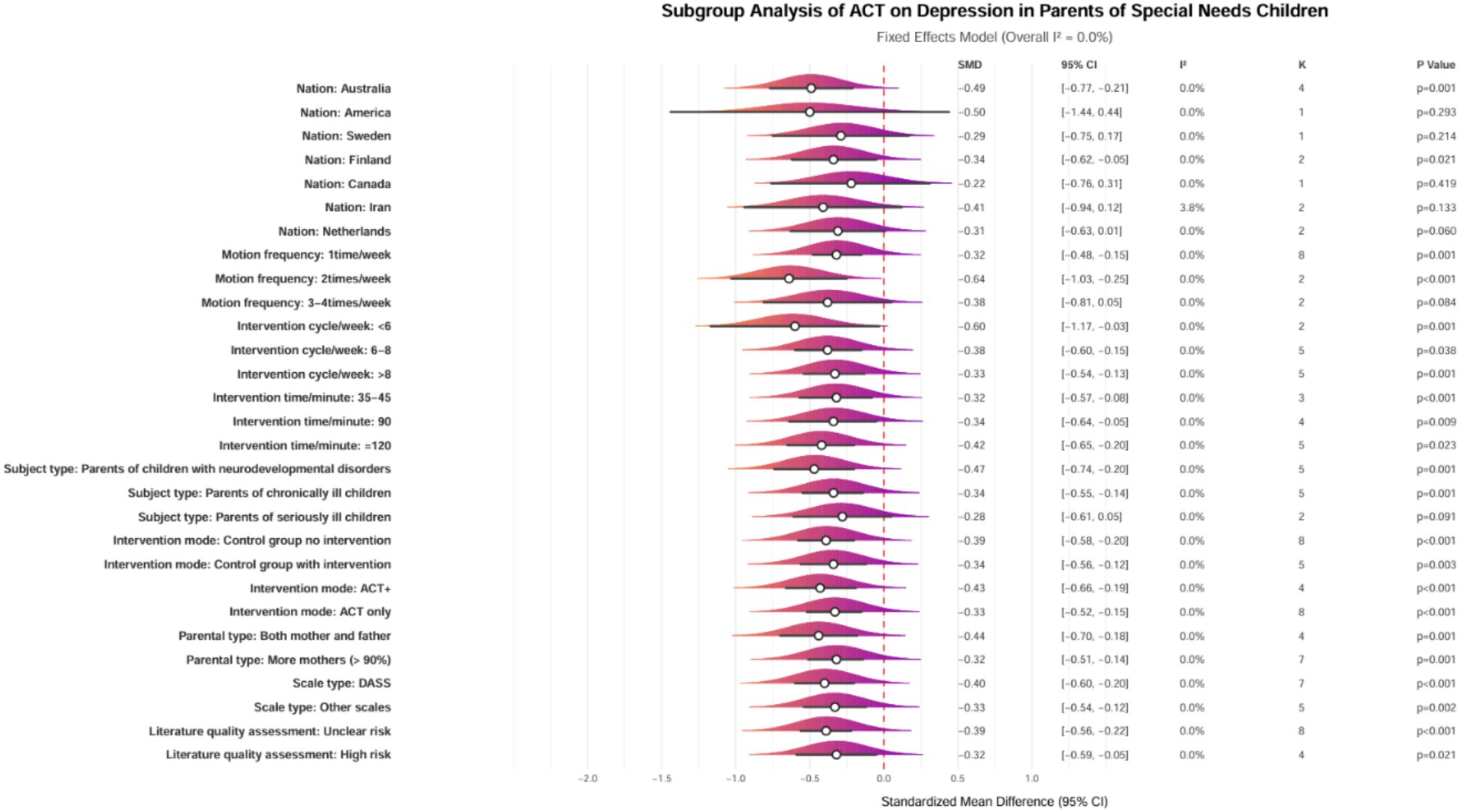 Subgroup analysis chart of ACT on depression in parents of children with special needs. Displays standardized mean differences with 95% confidence intervals for various factors, including nation, motion frequency, intervention cycle, intervention time, subject type, parental type, scale type, and literature quality assessment, alongside p-values and other statistics. Each subgroup is depicted as a horizontal line with a dot representing the mean and violet-red violin plots indicating data distribution.