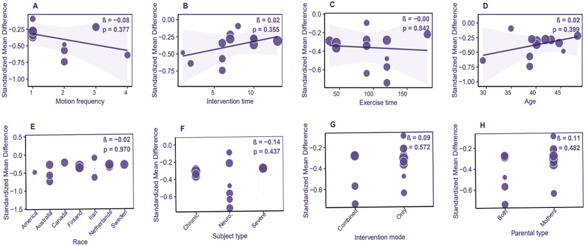 Scatter plots labeled A to H show various relationships between standardized mean difference and factors like motion frequency, intervention time, exercise time, age, race, subject type, intervention mode, and parental type. Each plot includes a regression line, beta coefficient, and p-value, indicating the statistical relationship, with larger circles representing more common data points. The shaded area around the line suggests confidence intervals.