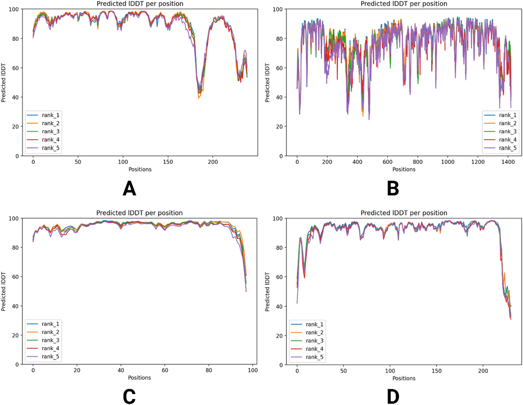 Graphs labeled A, B, C, and D display "Predicted IDDT per position" data. Each graph plots predicted IDDT against position, with five ranks color-coded: blue (rank 1), orange (rank 2), green (rank 3), red (rank 4), and purple (rank 5). The graphs show varying patterns across different position ranges, with A and B depicting a wider range of positions compared to C and D.