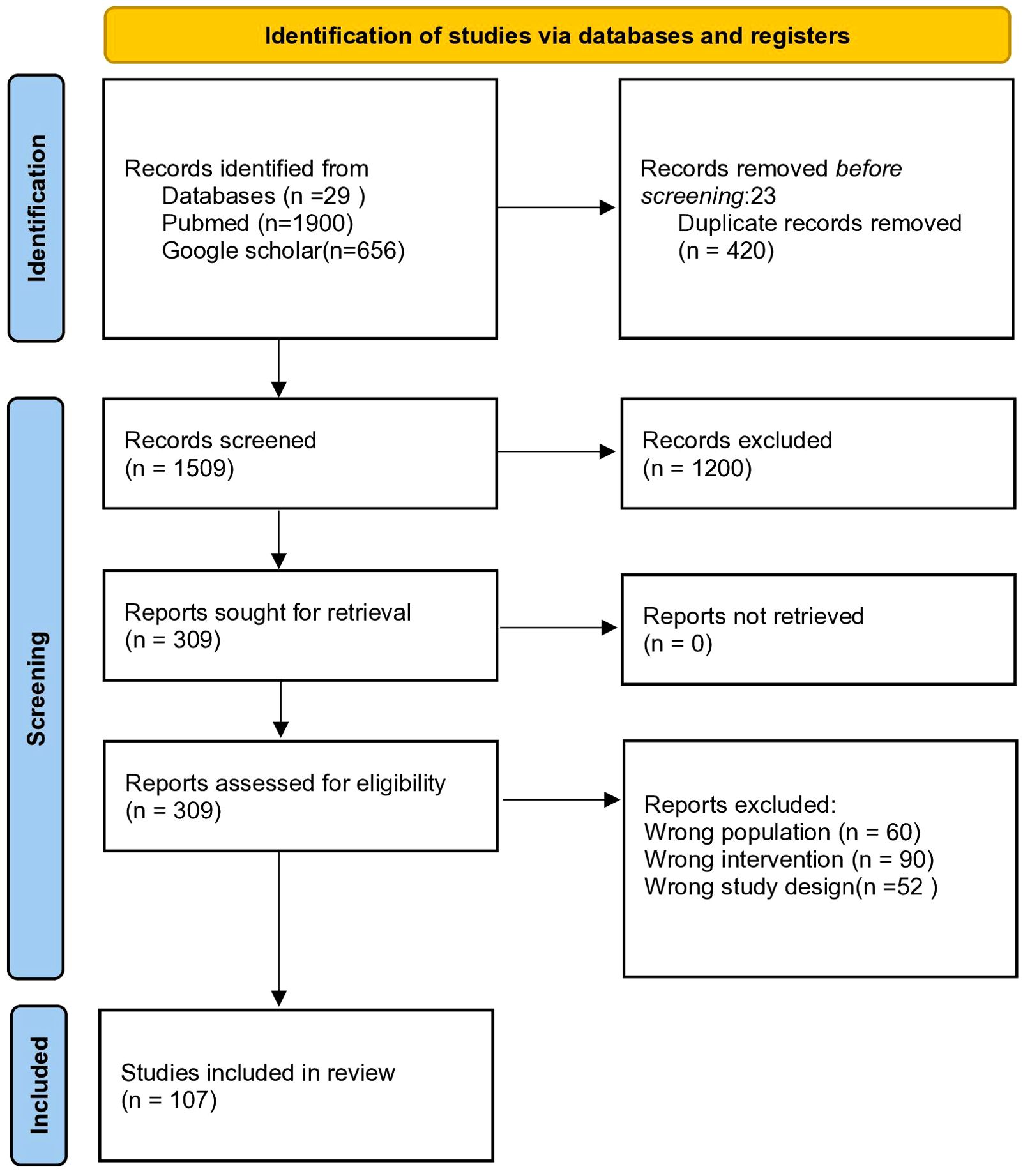 Flowchart showing the identification of studies via databases and registers. In the identification phase, 2,585 records were found; 23 were removed before screening and 420 were duplicates. Screening of 1,509 records led to 1,200 exclusions. All 309 reports sought for retrieval were assessed for eligibility. Reports excluded due to wrong population, intervention, or study design totaled 202, leaving 107 studies included in the review.