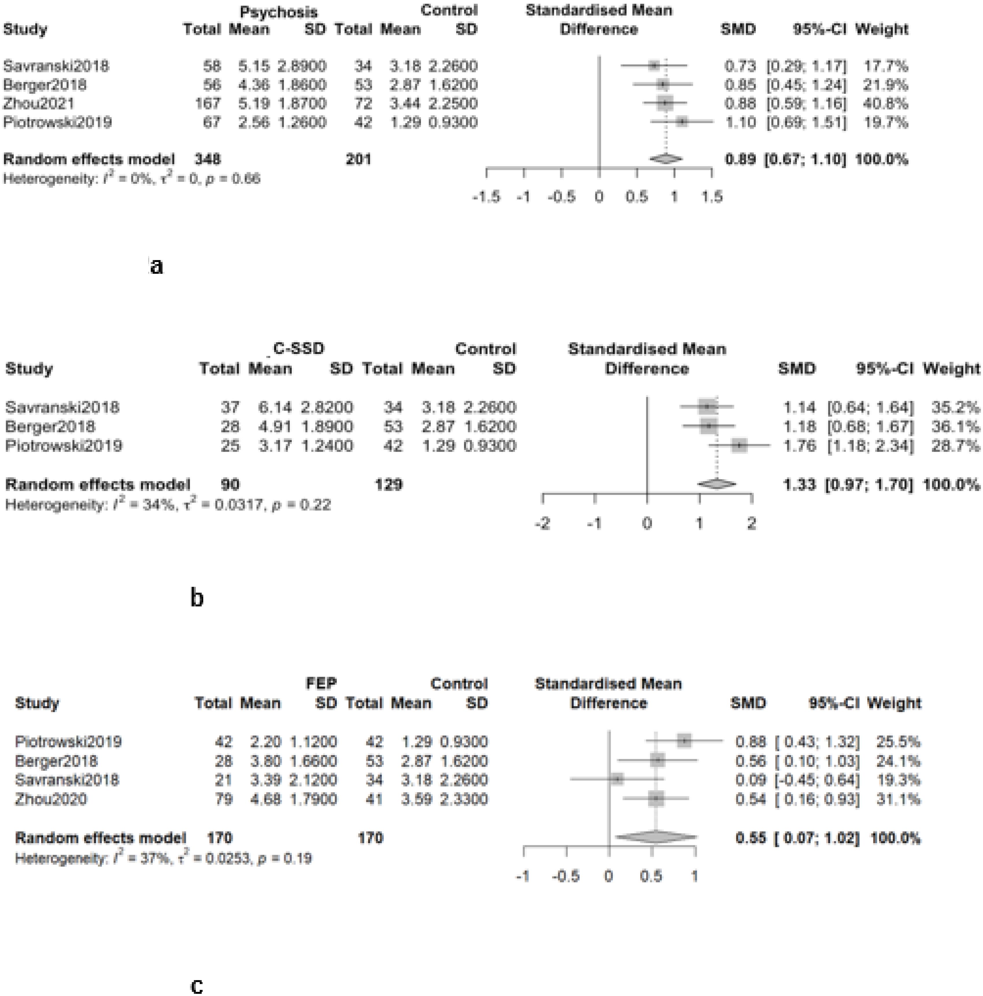 Forest plot showing meta-analysis results from three studies comparing psychosis, C-SSD, and FEP groups to control groups. Subfigures a, b, and c represent different datasets. Standardized mean differences, confidence intervals, and weights are provided. Heterogeneity statistics are also included.