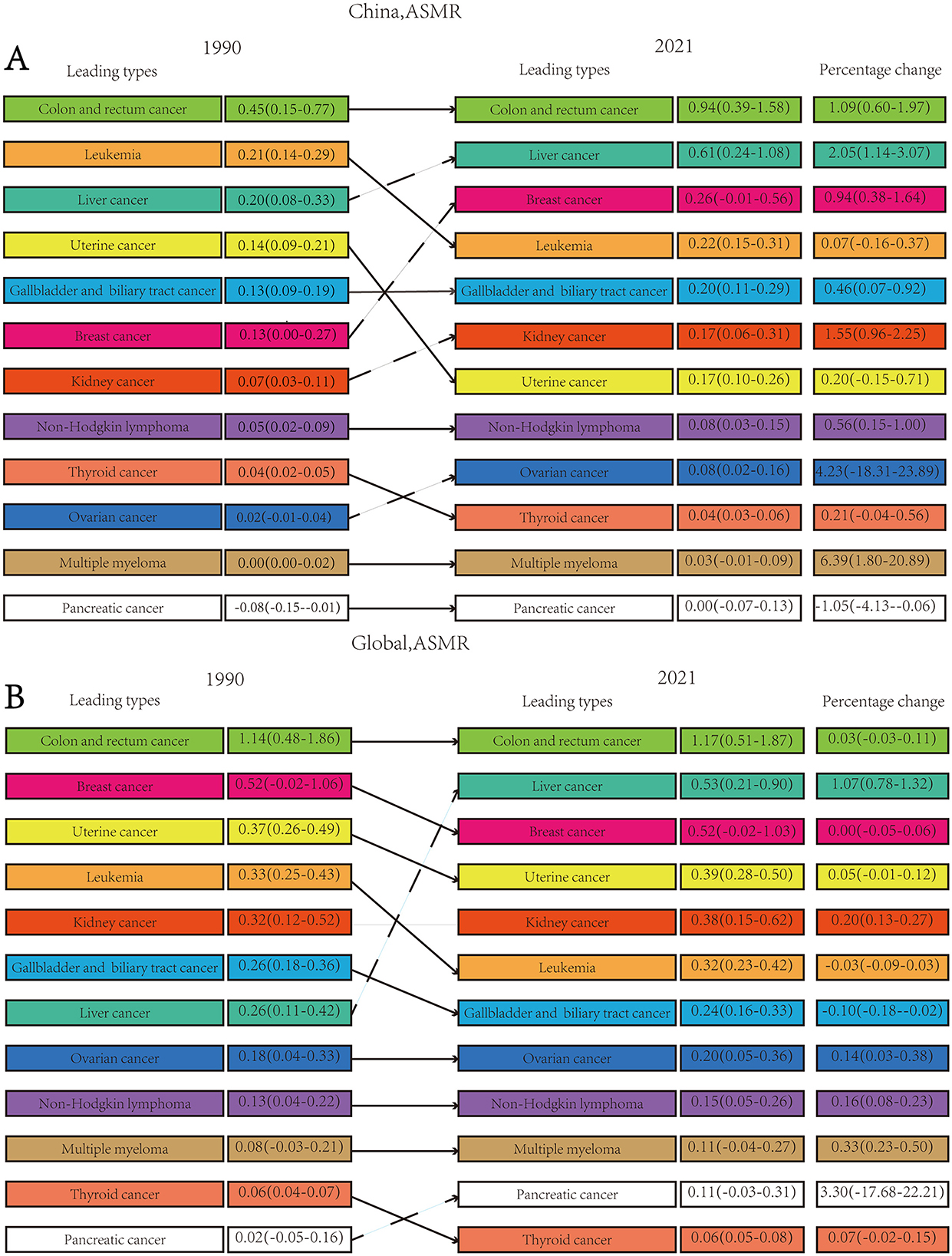 A comparative diagram showing the age-standardized mortality rates (ASMR) of various cancers in China and globally between 1990 and 2021. The chart lists leading cancer types and illustrates changes in their rates and percentage changes over time. Notable increases are shown for liver and breast cancers, with significant shifts highlighted in colored bars for each cancer type. Data is organized by country and year to highlight trends and variations in cancer mortality over time.