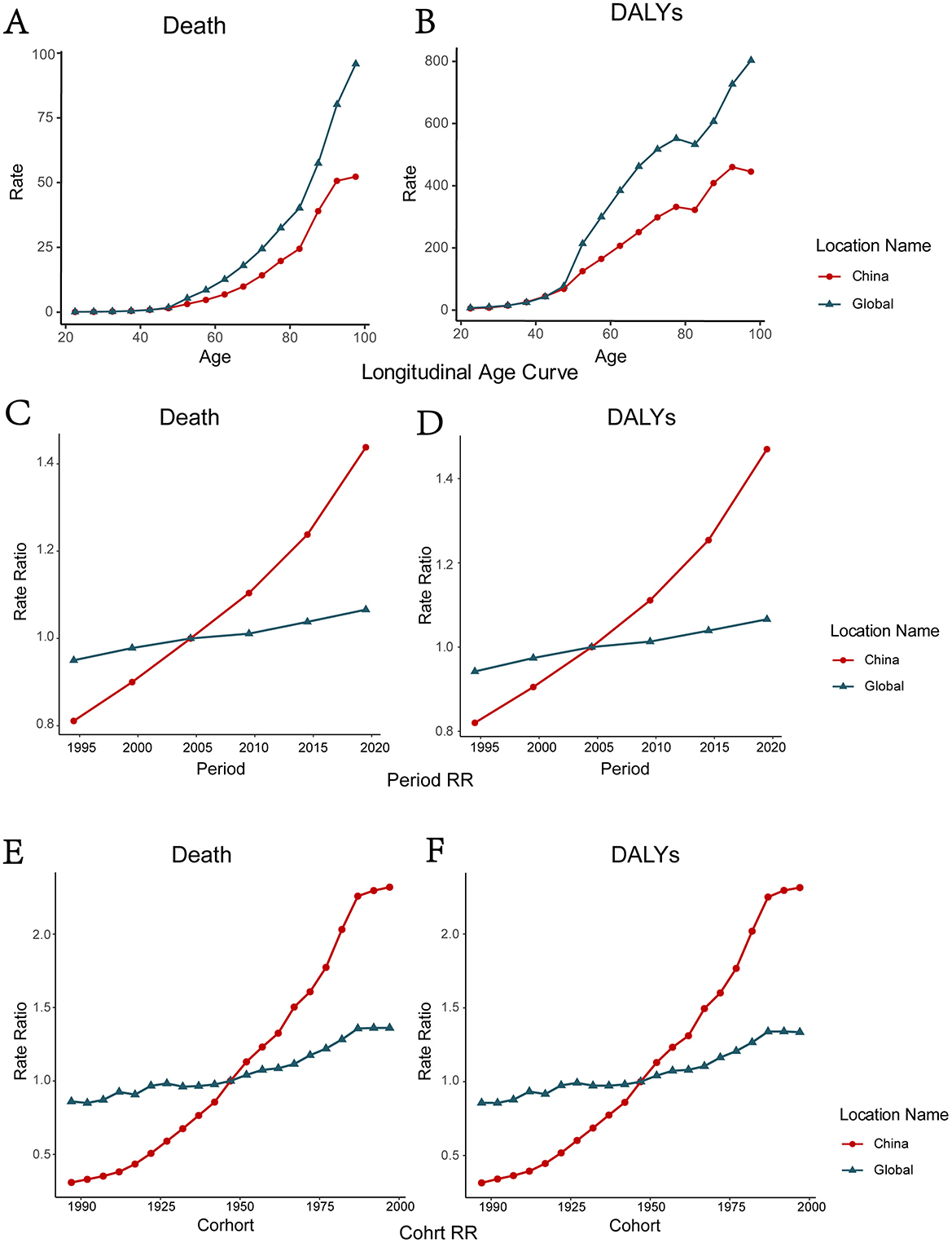 Six line graphs compare rates and rate ratios of death and DALYs between China and global data. Graphs A and B show age-related trends, with higher rates globally. Graphs C and D depict period rate ratios since 1995, with China's rates increasing. Graphs E and F illustrate cohort rate ratios, showing steeper increases in China. Red lines represent China, and blue lines represent global data.