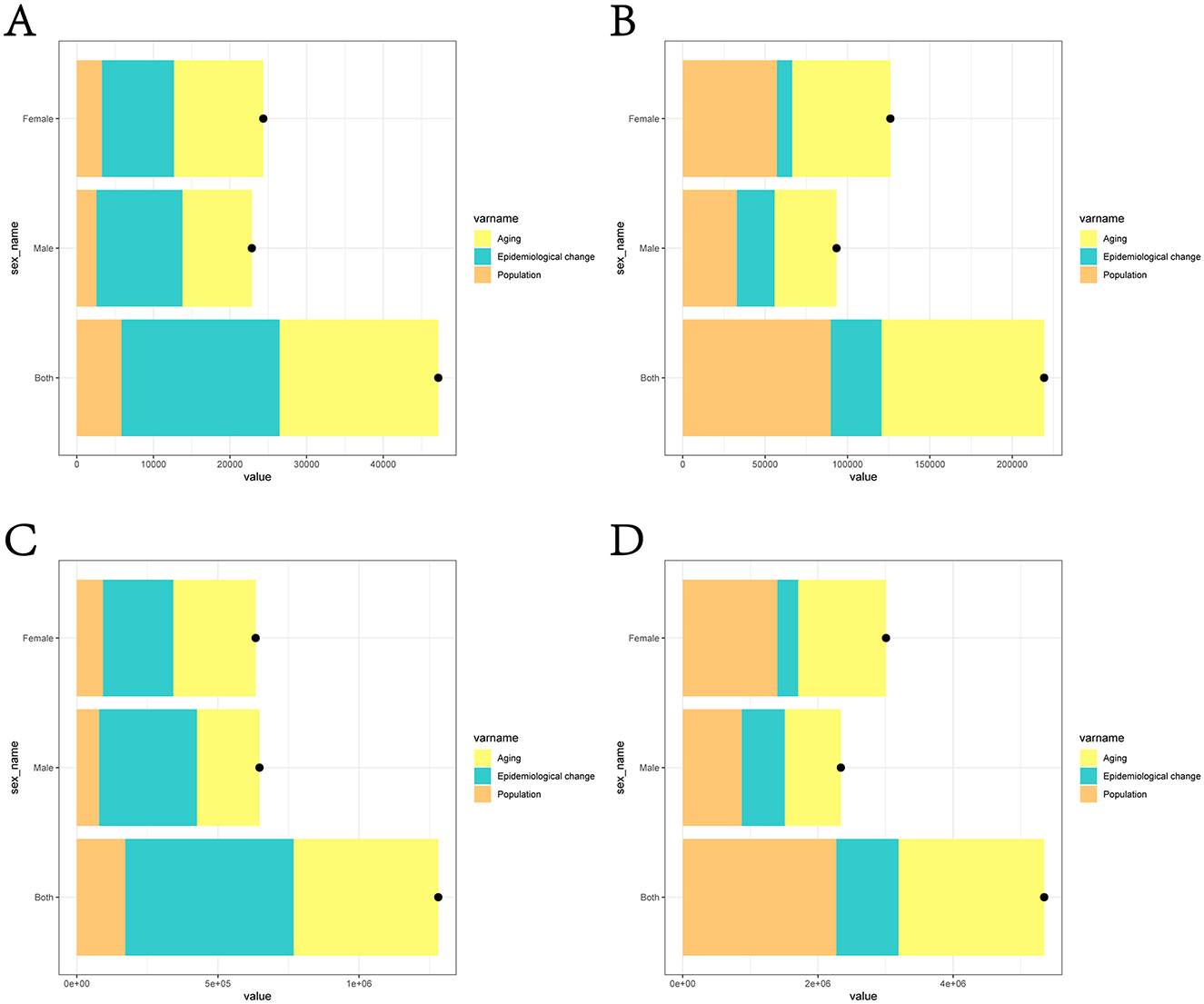 Four bar charts labeled A to D compare the impact of population, epidemiological change, and aging on three groups: female, male, and both sexes. Each chart has color-coded bars for these factors and a black dot indicating a specific data point. Chart A shows smaller values; chart B increases; chart C further rises, and chart D shows the highest values.