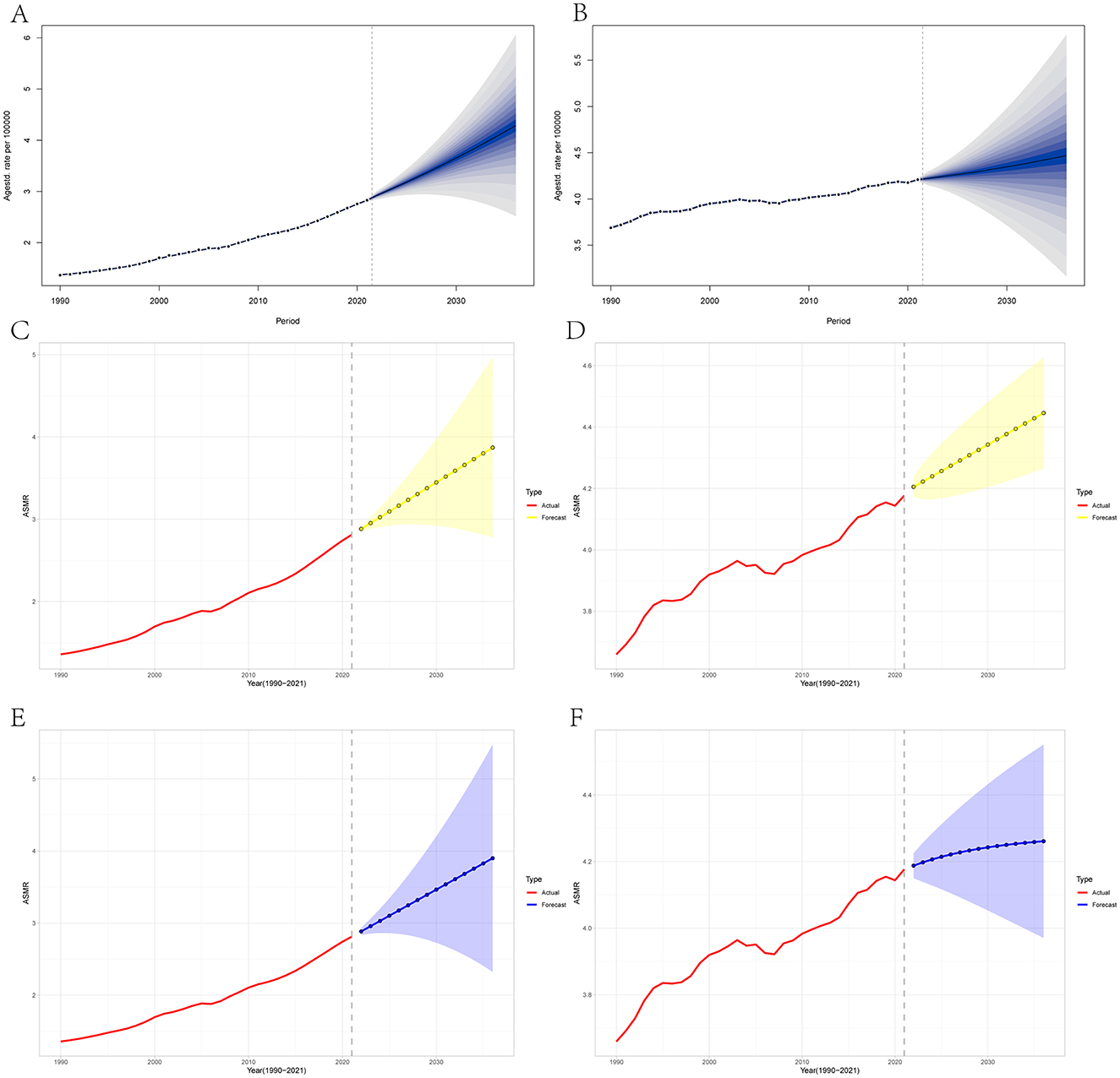 Six charts display cancer mortality rate trends and forecasts from 1990 to 2035. Charts A and B show trends with confidence intervals using blue shading. Charts C and D depict actual rates in red with yellow forecast zones. Charts E and F also present actual rates in red with blue forecast zones. Vertical dashed lines mark the transition to forecasts.