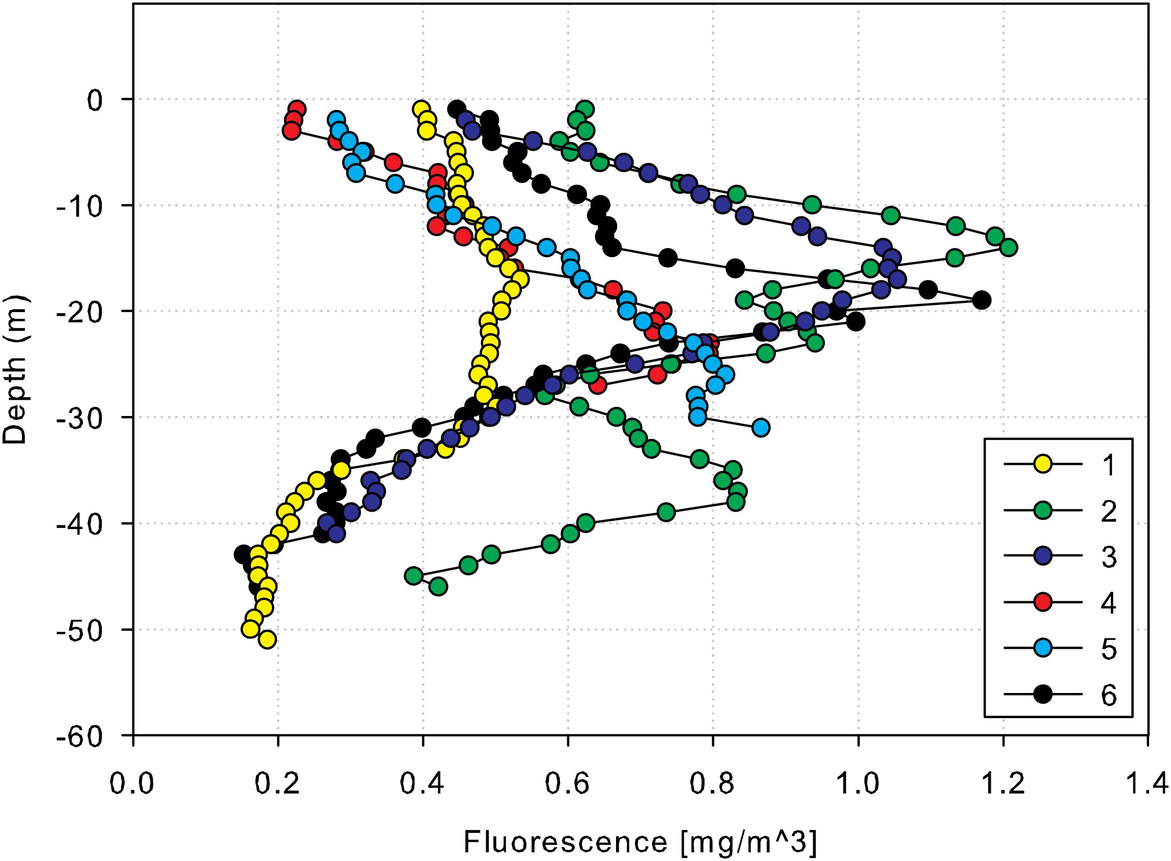 Graph displaying fluorescence levels in mg per cubic meter versus depth in meters. It shows color-coded lines representing six data sets: yellow, green, blue, red, light blue, and black, with a key on the right. Depth ranges from 0 to -60 meters, while fluorescence ranges from 0.0 to 1.4.