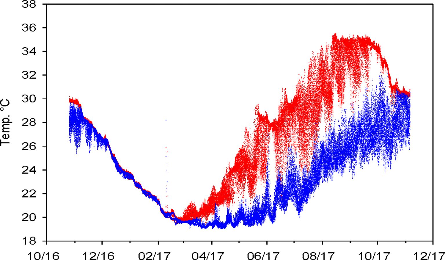 Graph showing temperature in degrees Celsius plotted over time from October 2016 to December 2017. Temperatures fluctuate, decreasing to around 20°C in early 2017 and rising to over 34°C by late 2017. Blue and red data points indicate different datasets or variables.