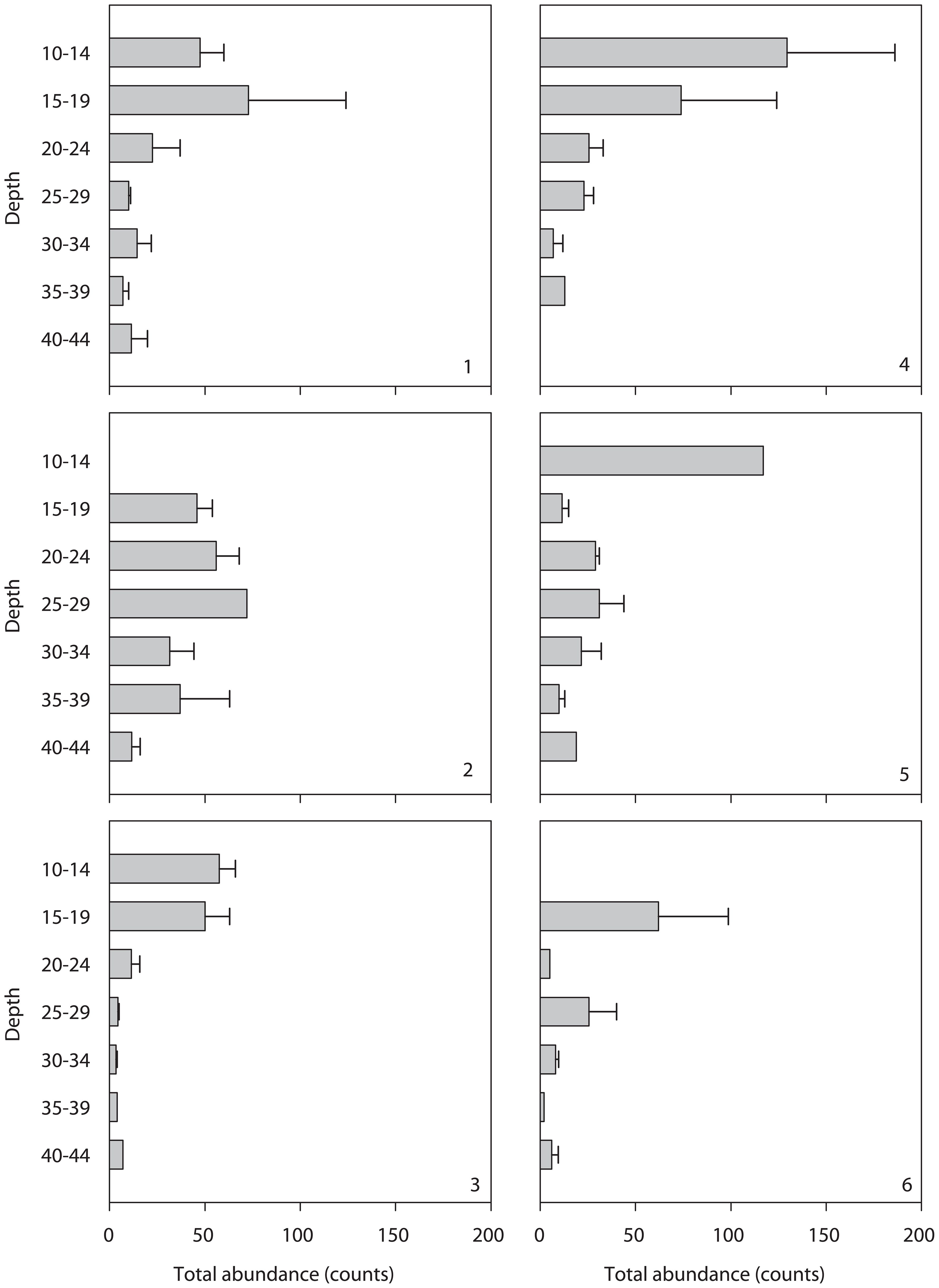Six bar charts display total abundance at various depths, labeled 1-AF through 6-IM. Each chart has depths ranging from 10-14 to 40-44 meters on the vertical axis and total abundance on the horizontal axis, with error bars indicating variability.
