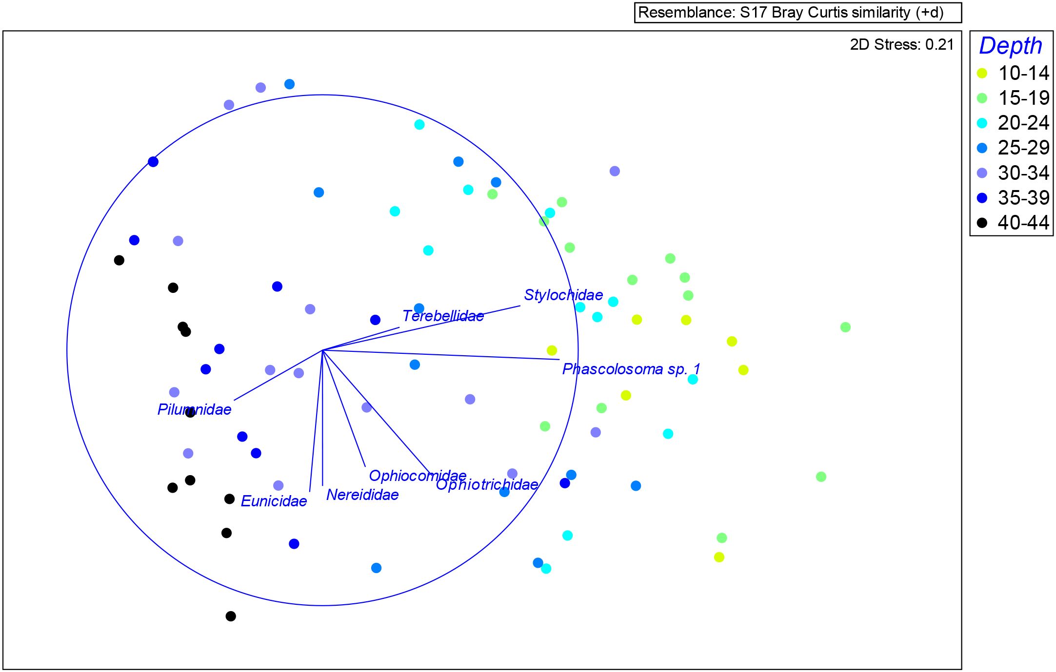 Non-metric multidimensional scaling plot shows Bray-Curtis similarity of taxa distribution based on depth in meters, ranging from 10 to 44. Data points are color-coded by depth and labeled with taxa names such as Pilumnidae and Nereididae.