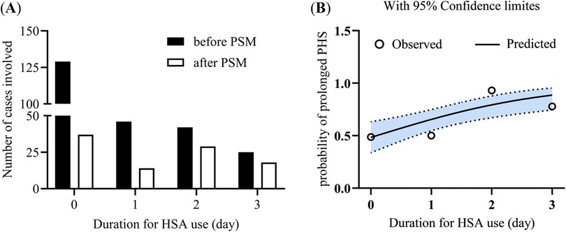(A) Bar chart showing the number of cases involved over different durations of HSA use in days, comparing before and after propensity score matching (PSM). (B) Line graph with observed and predicted probabilities of prolonged PHS over HSA use duration, including a 95% confidence interval.