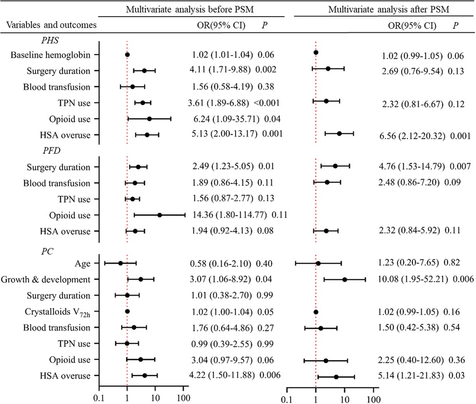 Forest plot comparing multivariate analysis outcomes before and after PSM. Variables include baseline hemoglobin, surgery duration, blood transfusion, TPN use, opioid use, HSA overuse, and age. Odds ratios and confidence intervals are shown, with significant P values indicated.