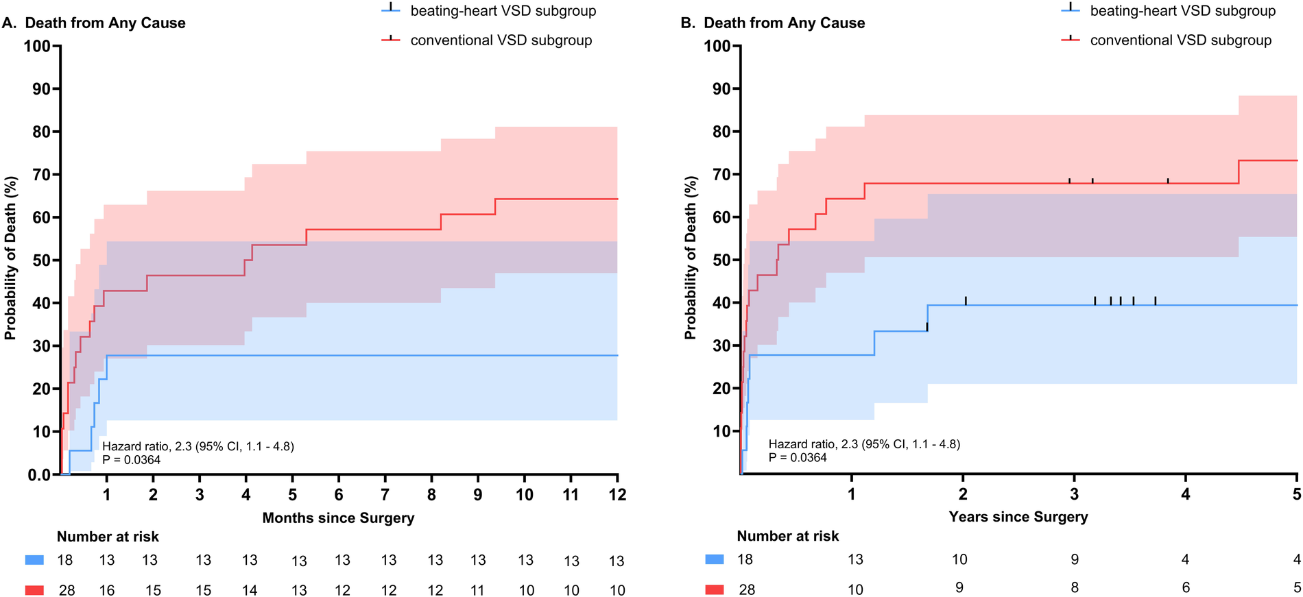Two survival probability graphs comparing beating-heart and conventional VSD subgroups. Graph A shows death probability over 12 months, while Graph B shows it over 5 years. The red line represents the conventional group, and the blue line represents the beating-heart group. The graphs indicate a higher probability of death for the conventional group. Hazard ratio is 2.3 with a confidence interval of 1.1 to 4.8 and a p-value of 0.0364. The number at risk decreases over time for both groups.