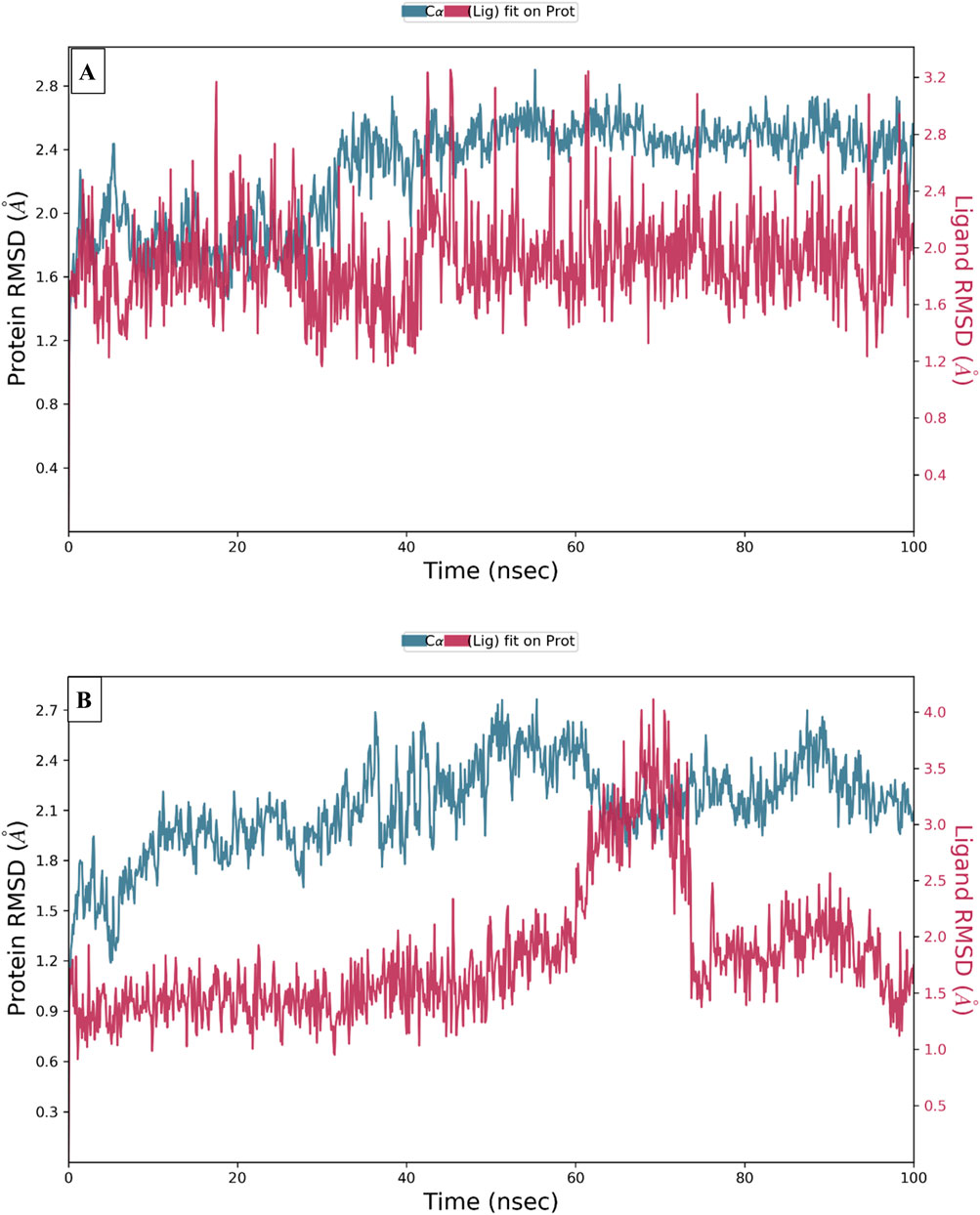Two line graphs labeled A and B display protein and ligand RMSD (root mean square deviation) over time in nanoseconds (nsec). In both graphs, blue lines represent protein RMSD, and red lines represent ligand RMSD. Graph A shows more fluctuation in ligand RMSD compared to protein RMSD. In graph B, both RMSD values increase significantly around the sixty nsec mark. Both graphs share the same legend and axis titles.