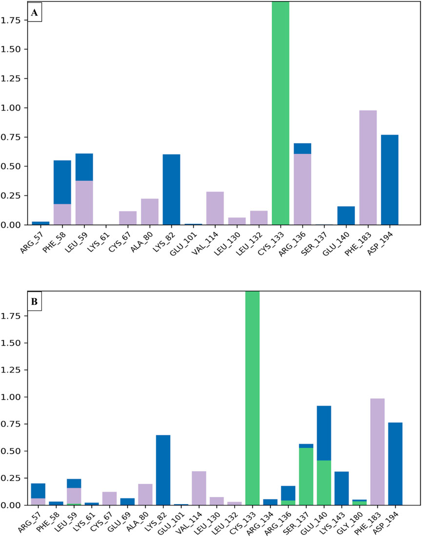 Bar charts labeled A and B display the fractional solvent accessibility of amino acids. Both charts show varying bar heights for residues such as ARG, PHE, LEU, LYS, CYS, ALA, and ASP, with notable peaks at CYS-133 in green. Different bar colors represent data categories.