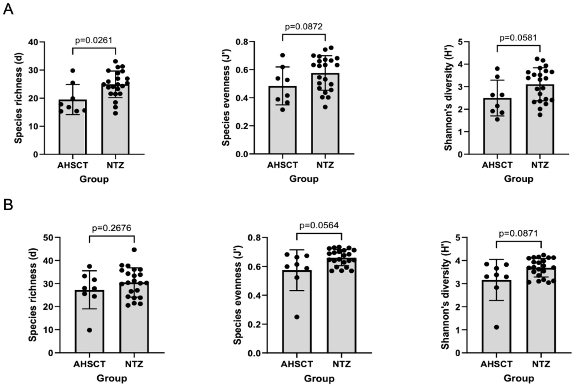 Two sets of bar graphs compare species richness, evenness, and diversity between two groups: AHSCT and NTZ. Panel A shows significant differences in species richness (p=0.0261) and borderline significant differences in evenness (p=0.0872) and diversity (p=0.0581). Panel B shows no significant difference in species richness (p=0.2676) and borderline significant differences in evenness (p=0.0564) and diversity (p=0.0871). Each graph includes error bars and individual data points.