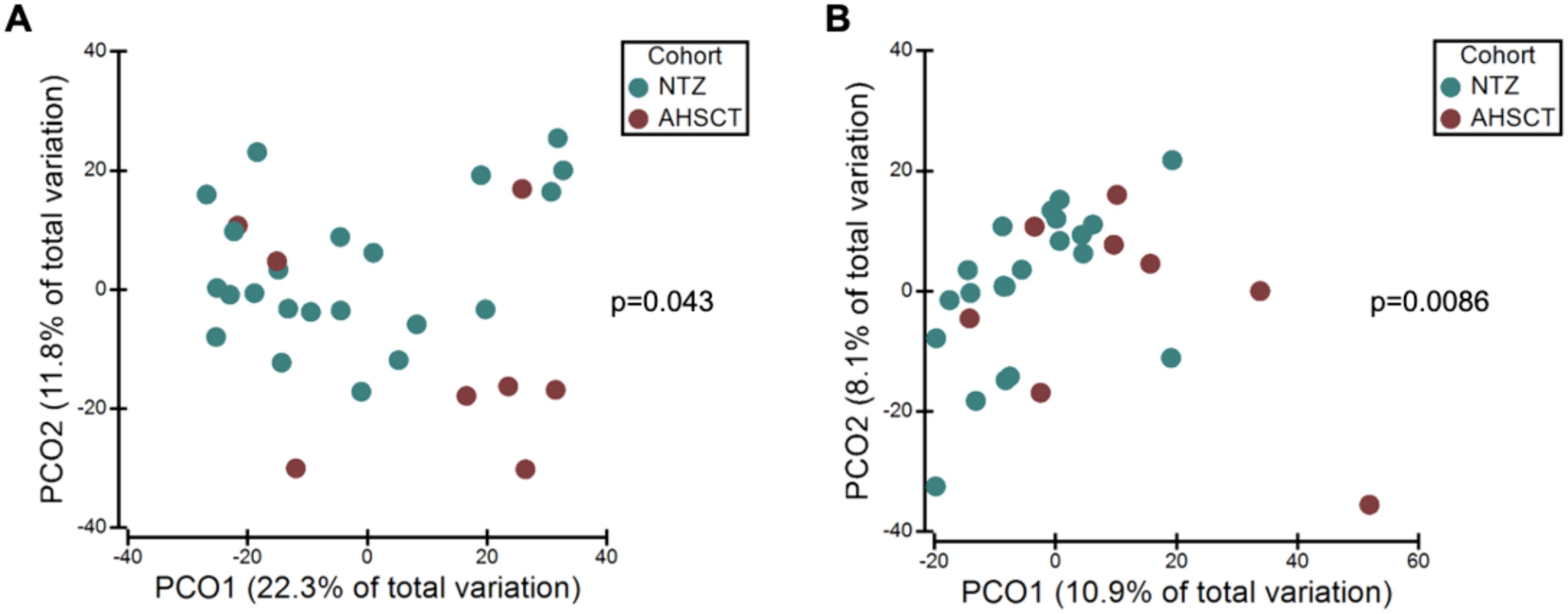 Scatter plots labeled A and B illustrate cohort data variations in PCO1 and PCO2 axes. Plot A shows NTZ and AHSCT data with a p-value of 0.043. Plot B shows similar datasets with a p-value of 0.0086. Data points are colored teal for NTZ and brown for AHSCT.