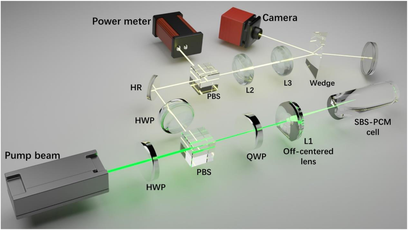 Diagram of an optical setup showing a pump beam passing through components including a half-wave plate (HWP), polarization beam splitter (PBS), quarter-wave plate (QWP), and a stimulated Brillouin scattering-phase conjugate mirror (SBS-PCM) cell. It also features lenses labeled L1, L2, L3, a wedge, a power meter, a camera, and a high reflector (HR). Lines indicate light paths.